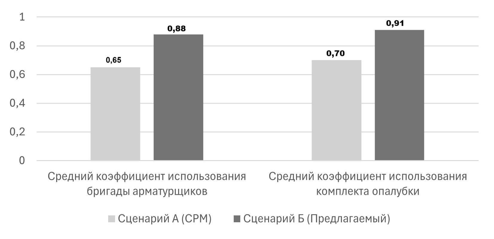 Сравнительные ключевые показатели эффективности: относительное изменение всех показателей сценария А к сценарию Б