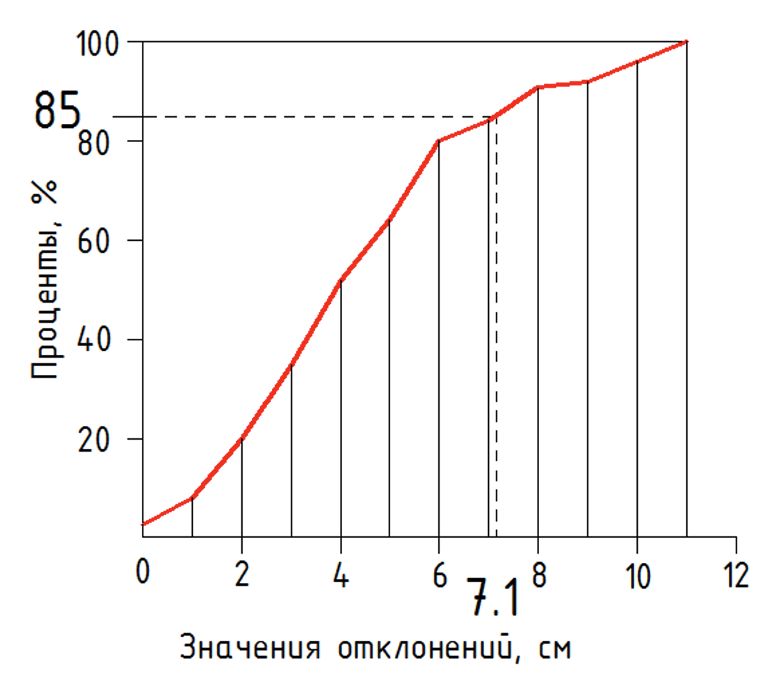 Значения отклонений и их процентное содержание в эксперименте № 2