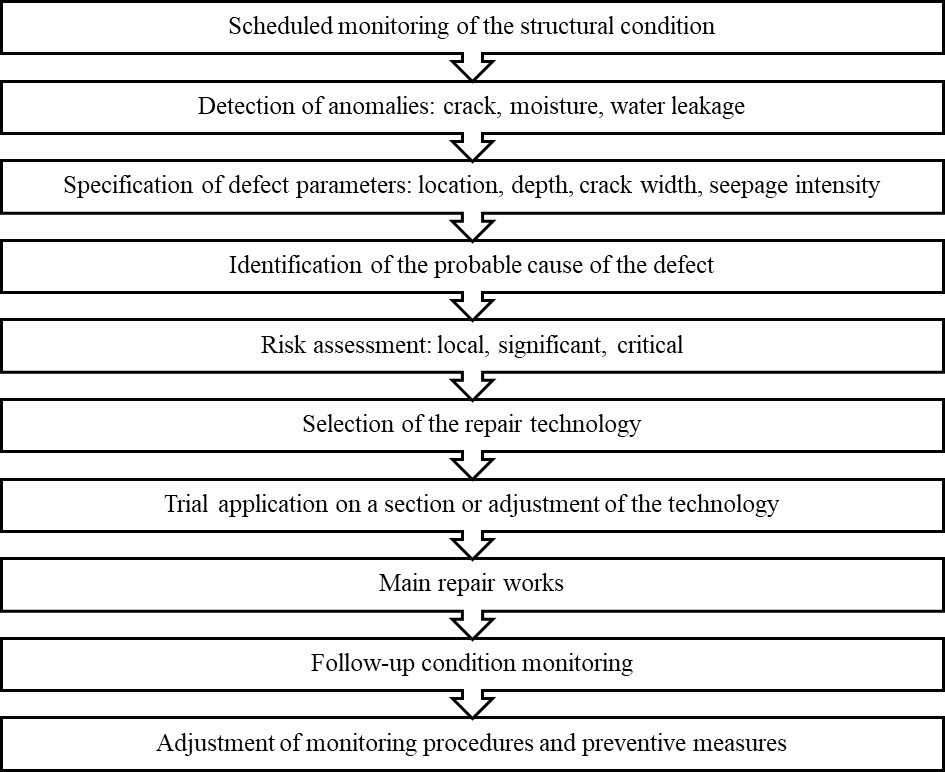 Algorithm for developing a system to improve the efficiency of eliminating leaks and cracks in concrete hydraulic structures based on a preventive approach
