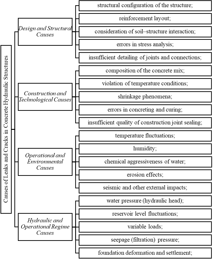 Classification of causes of leaks in hydraulic structures