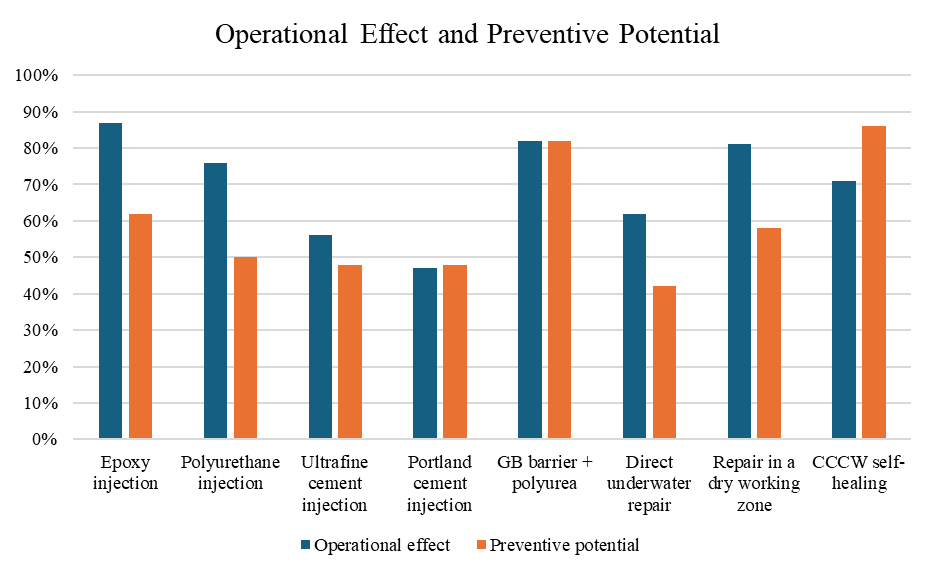 Operational effect and preventive potential within the framework of evaluating the efficiency of technologies for eliminating leaks and cracks in concrete hydraulic structures