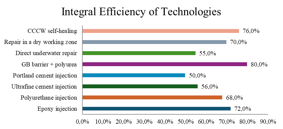 Integral efficiency coefficient of technologies for eliminating leaks and cracks in concrete hydraulic structures