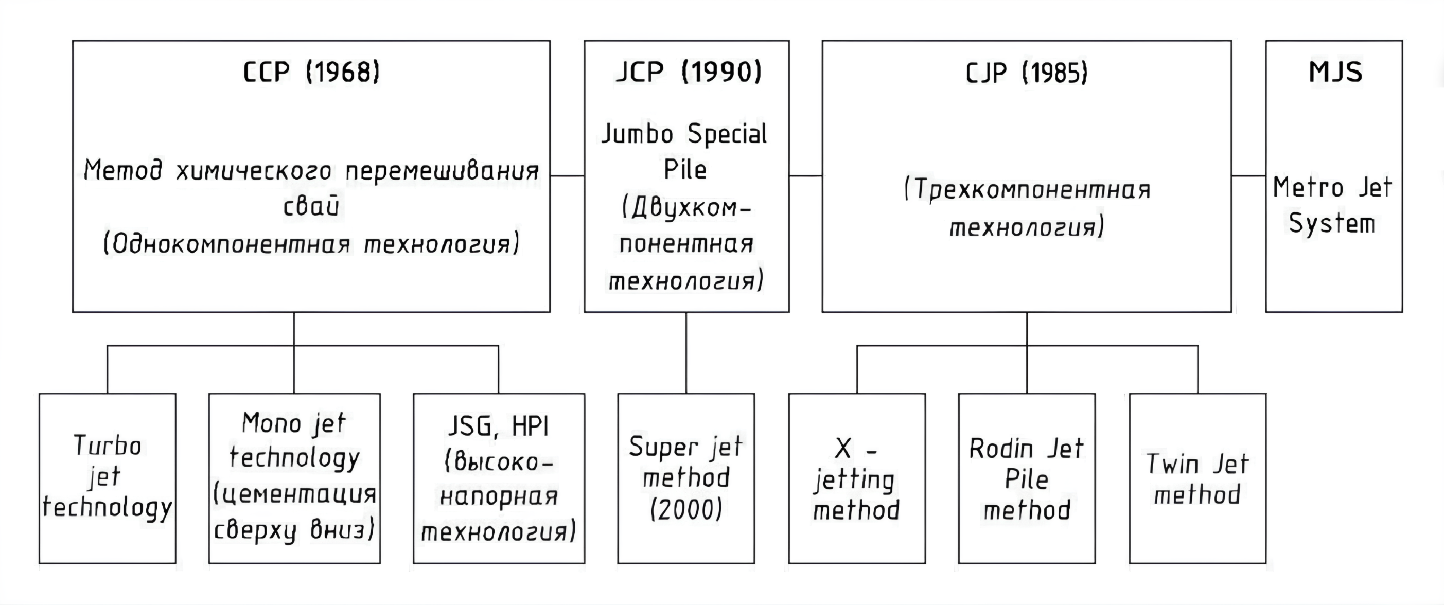 Схема методов закрепления по технологии jet grouting