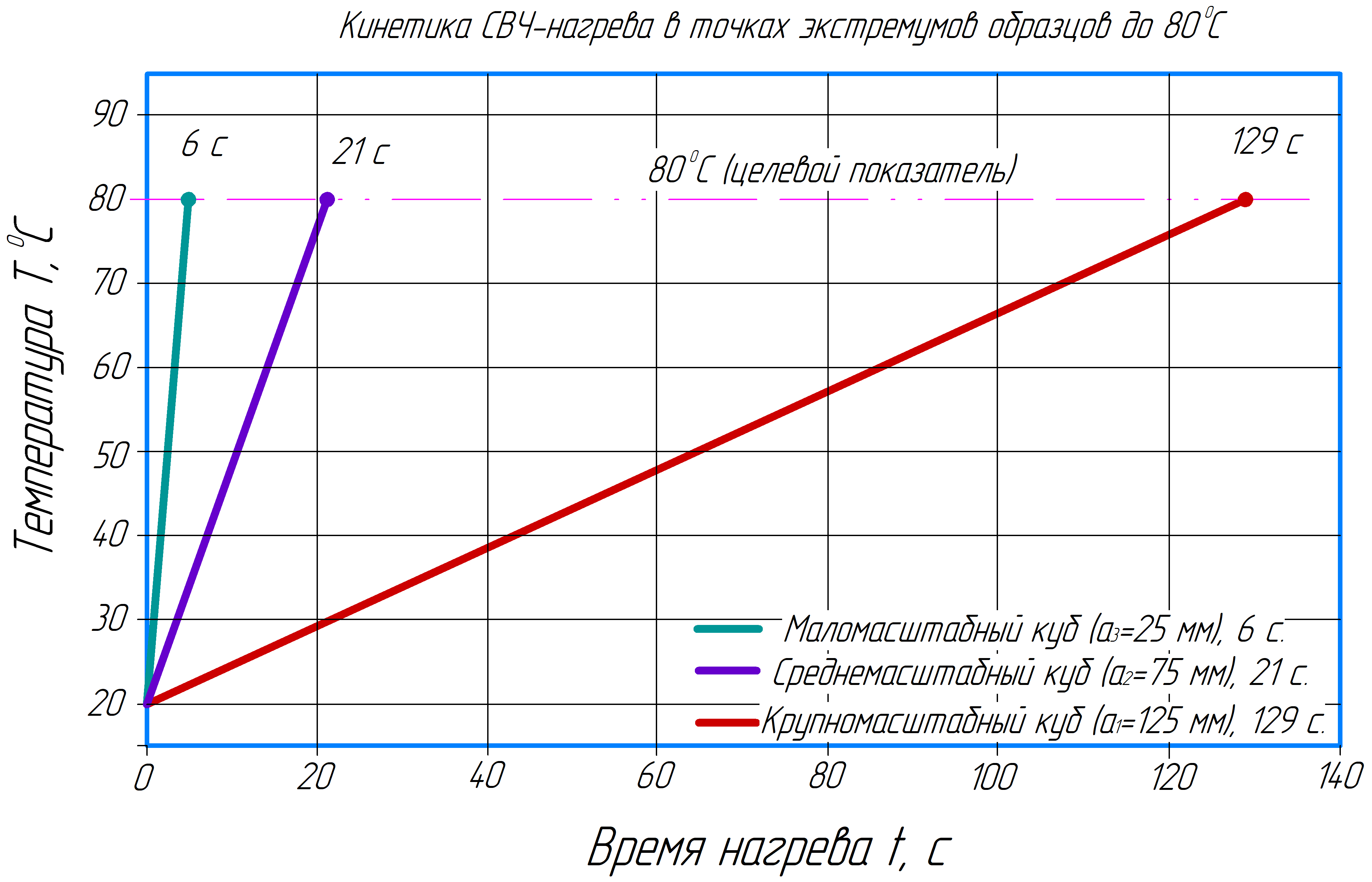 Кинетика нестационарного СВЧ-нагрева в точках экстремумов кубических образцов различного масштаба до целевой температуры 80 °С при мощности 800 Вт