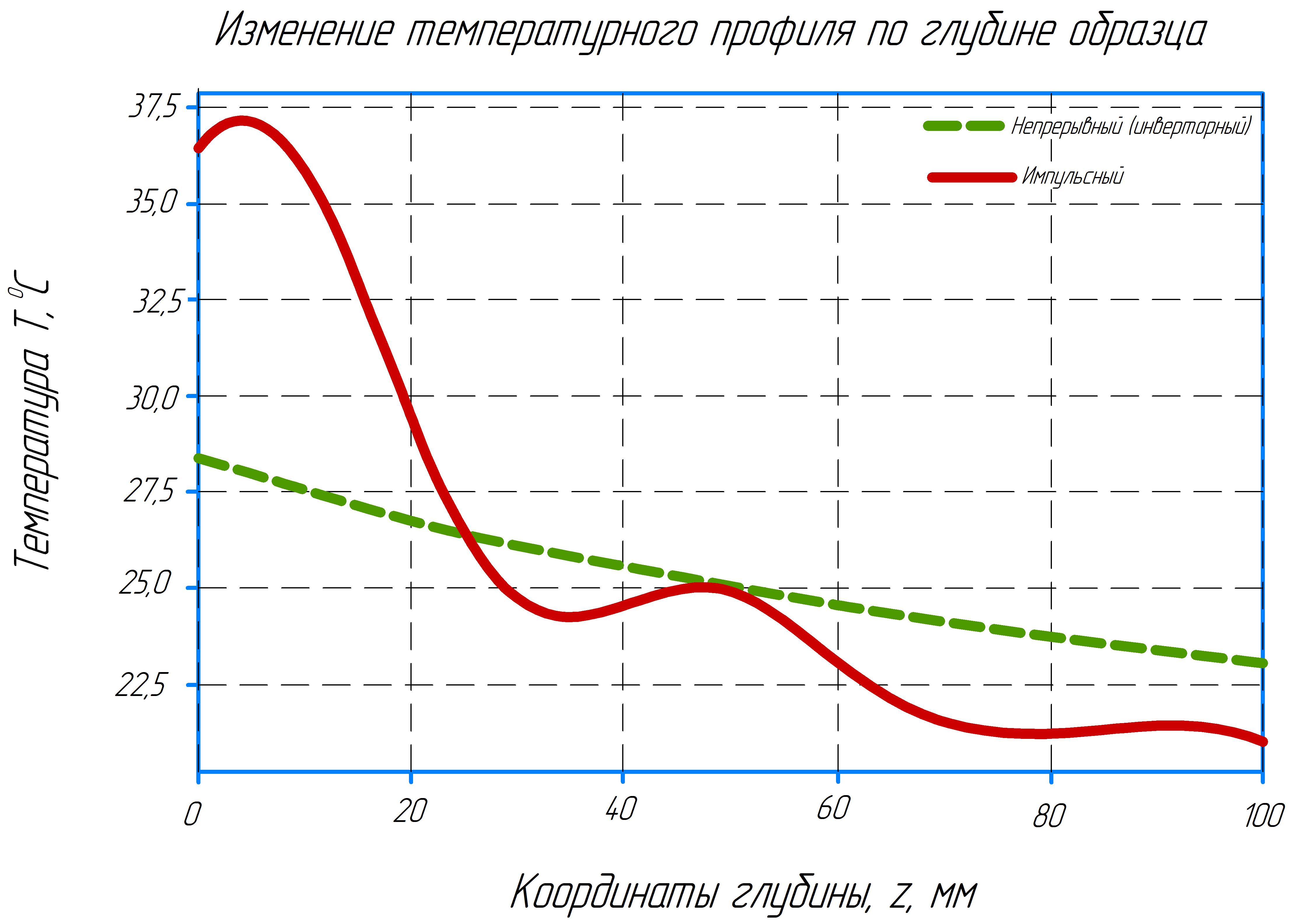 Пространственные температурные профили по глубине цементного композита при различных режимах нагрева