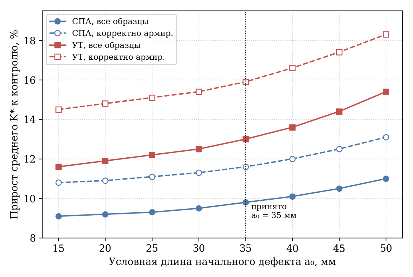 Зависимость прироста среднего условного показателя трещиностойкости от принятой условной длины начального дефекта a0