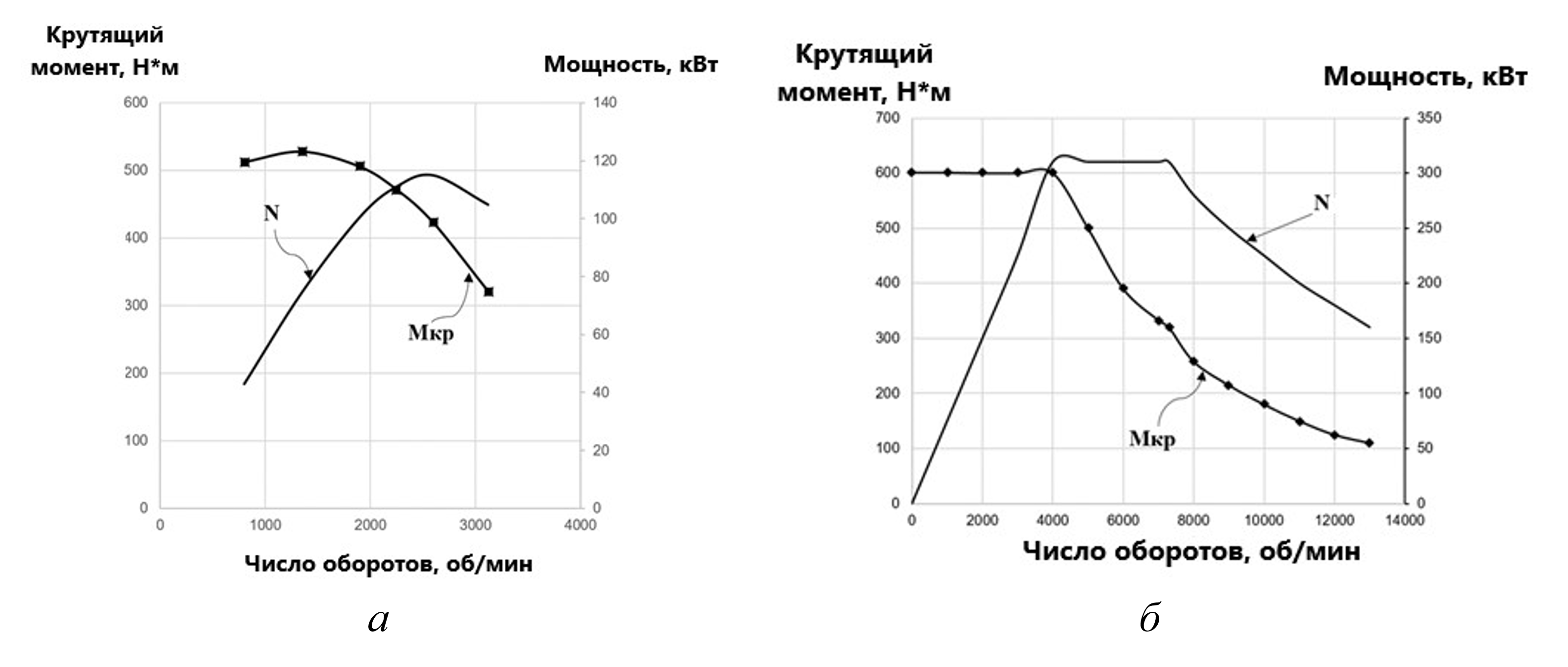Графики внешней скоростной характеристики: а – дизельного двигателя; б – электрического двигателя